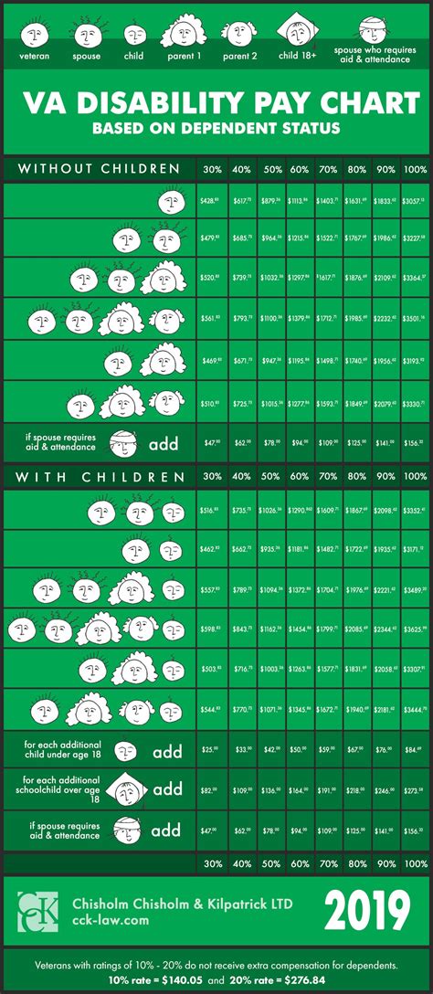 VA Disability Ratings and Compensation for Anemia.